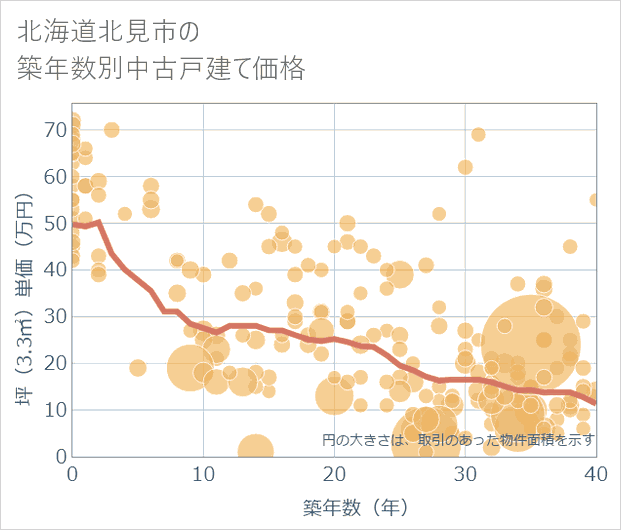 北海道北見市の築年数別の中古戸建て坪単価