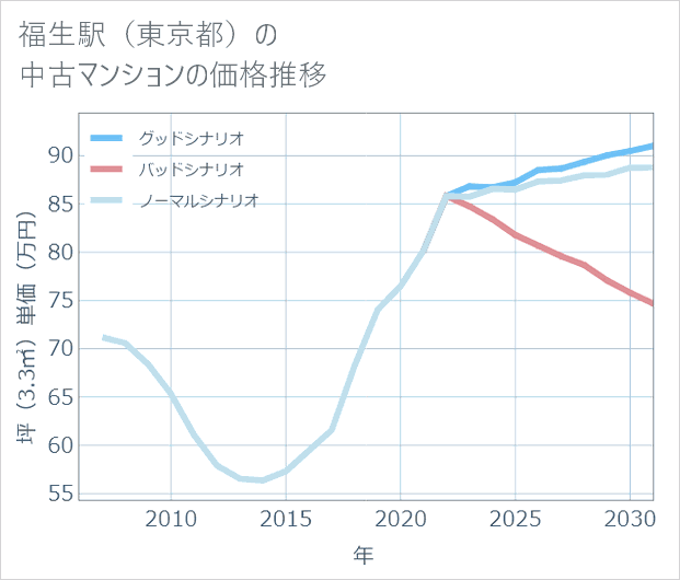 福生駅(東京都)の中古マンション価格推移