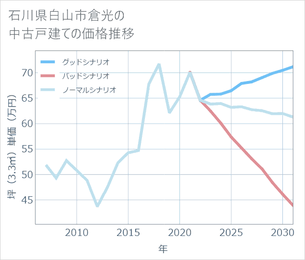 石川県白山市倉光の中古戸建て価格推移