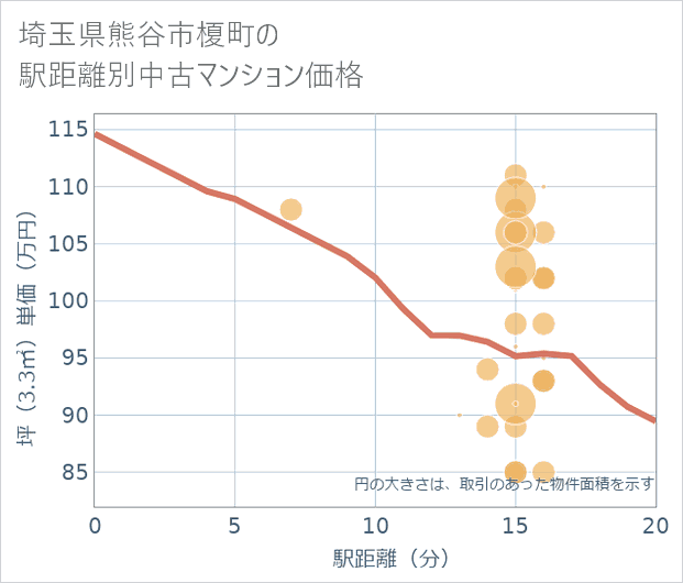 埼玉県熊谷市榎町の徒歩距離別の中古マンション坪単価