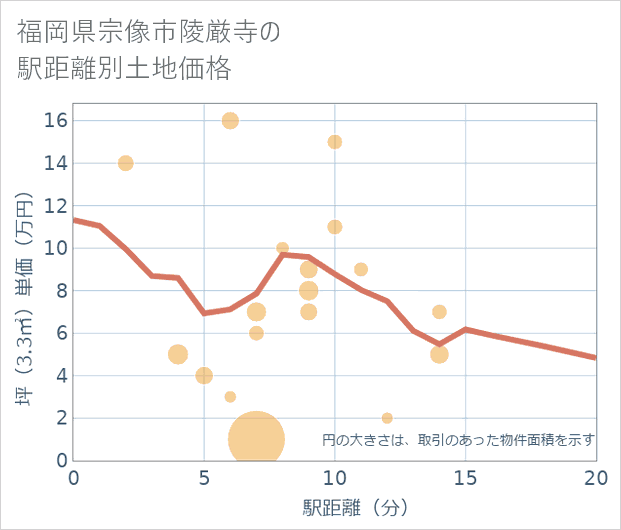 福岡県宗像市陵厳寺の徒歩距離別の土地坪単価