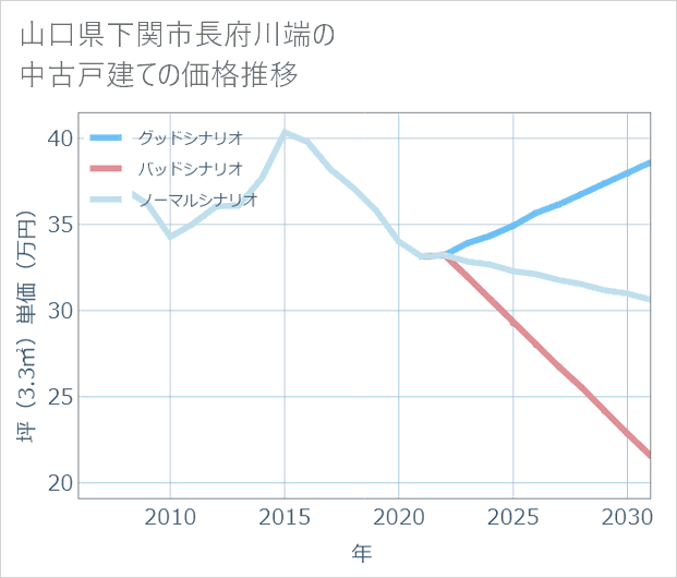 山口県下関市長府川端の中古戸建て価格推移