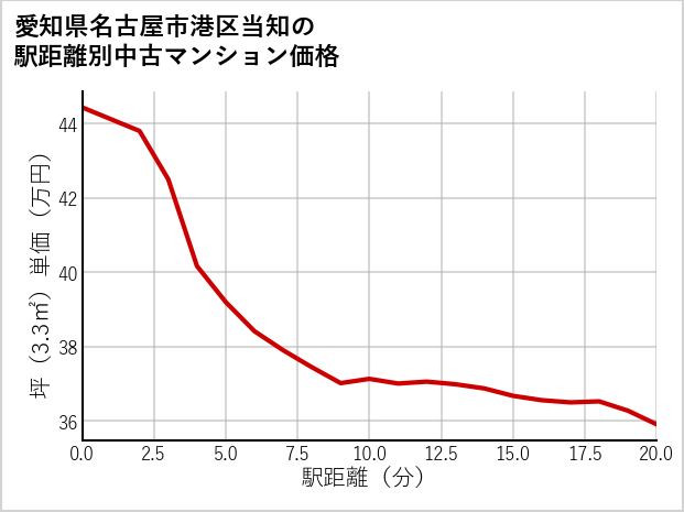 愛知県名古屋市港区当知の徒歩距離別の中古マンション坪単価