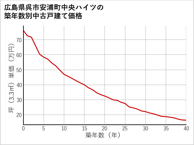 広島県呉市安浦町中央ハイツの築年数別の中古戸建て坪単価