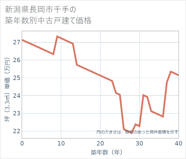 新潟県長岡市千手の築年数別の中古戸建て坪単価