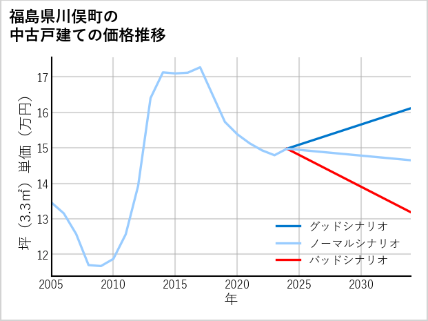 福島県川俣町の中古戸建て価格推移