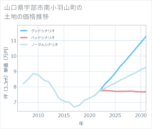 山口県宇部市南小羽山町の土地価格推移