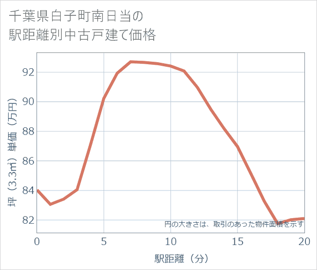 千葉県白子町南日当の徒歩距離別の中古戸建て坪単価