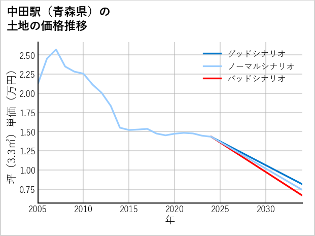 中田駅（青森県）の土地価格推移
