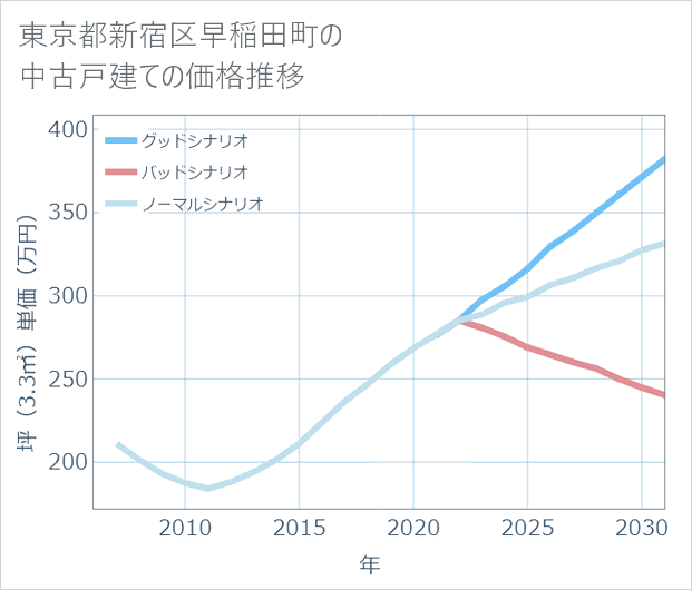 東京都新宿区早稲田町の中古戸建て価格推移