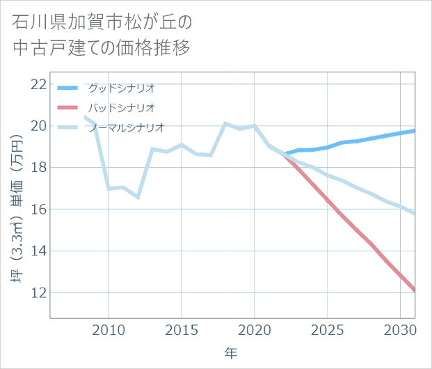 石川県加賀市松が丘の中古戸建て価格推移