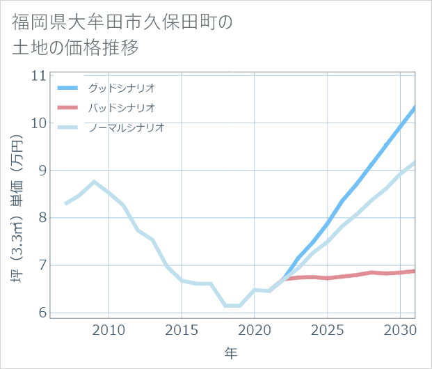 福岡県大牟田市久保田町の土地価格推移