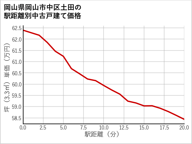 岡山県岡山市中区土田の徒歩距離別の中古戸建て坪単価