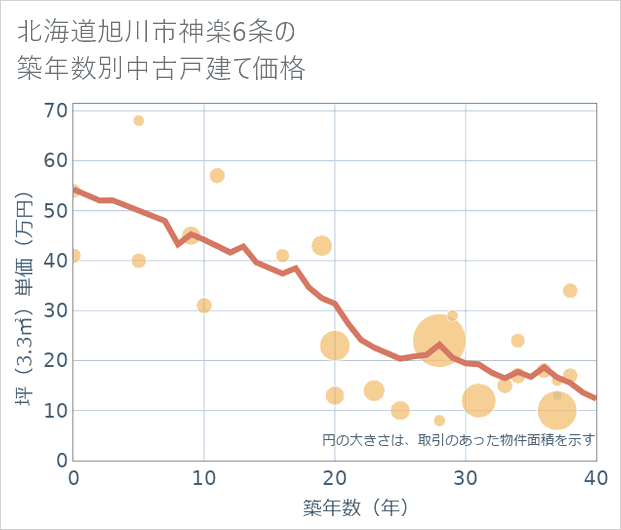 北海道旭川市神楽6条の築年数別の中古戸建て坪単価