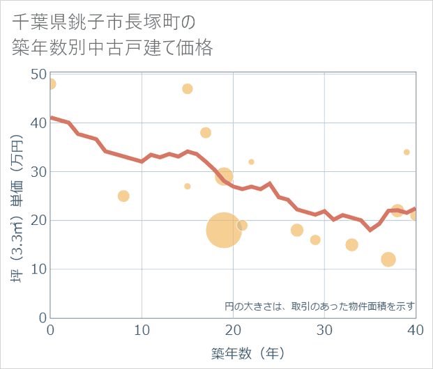 千葉県銚子市長塚町の築年数別の中古戸建て坪単価