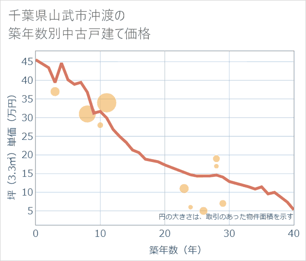 千葉県山武市沖渡の築年数別の中古戸建て坪単価