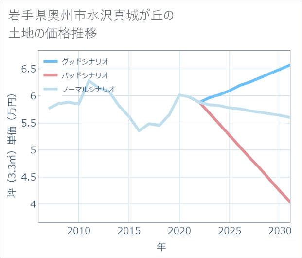 岩手県奥州市水沢真城が丘の土地価格推移