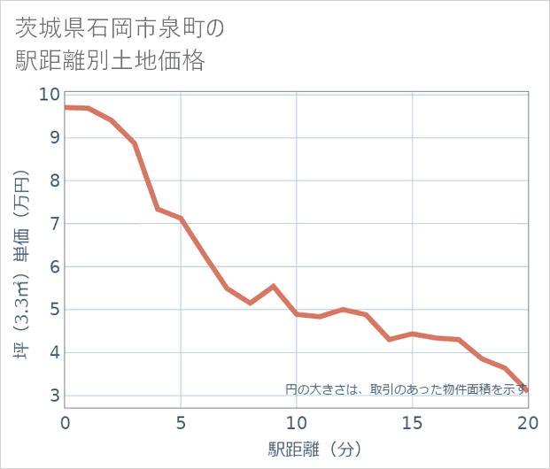茨城県石岡市泉町の徒歩距離別の土地坪単価