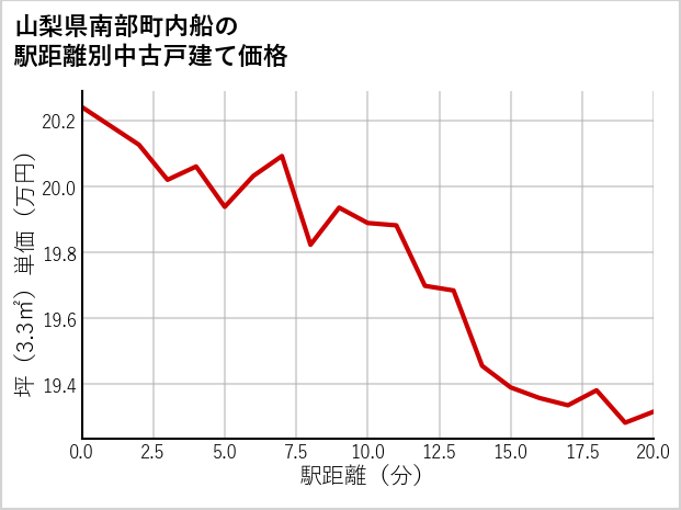 山梨県南部町内船の徒歩距離別の中古戸建て坪単価