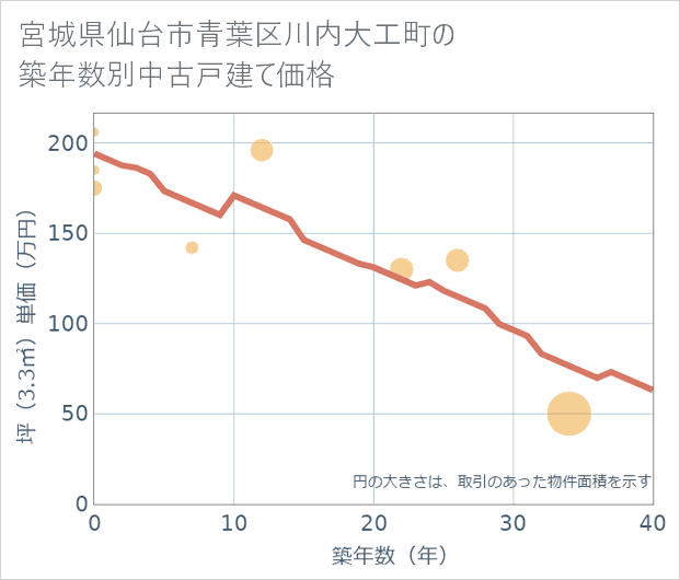 宮城県仙台市青葉区川内大工町の築年数別の中古戸建て坪単価
