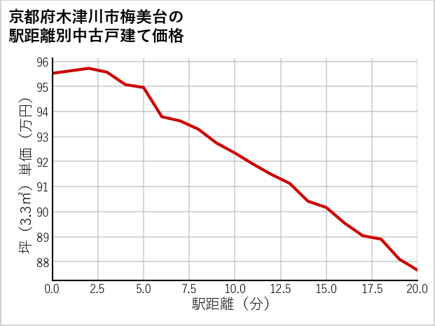 京都府木津川市梅美台の徒歩距離別の中古戸建て坪単価