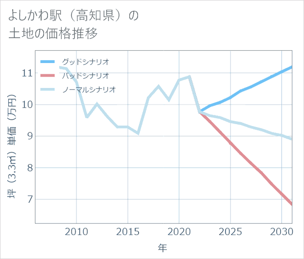 よしかわ駅(高知県)の土地価格推移