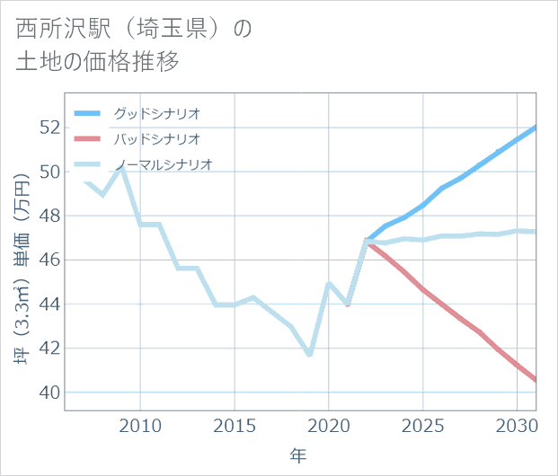西所沢駅(埼玉県)の土地価格推移