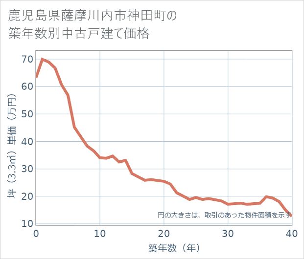 鹿児島県薩摩川内市神田町の築年数別の中古戸建て坪単価