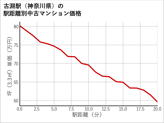 古淵駅（神奈川県）の徒歩距離別の中古マンション坪単価