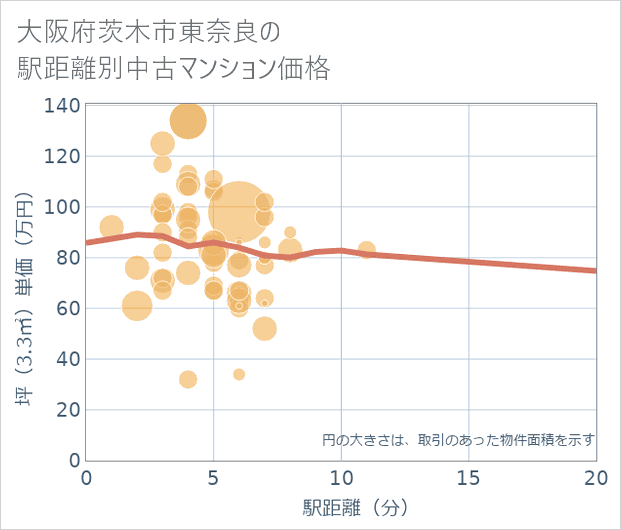 大阪府茨木市東奈良の徒歩距離別の中古マンション坪単価