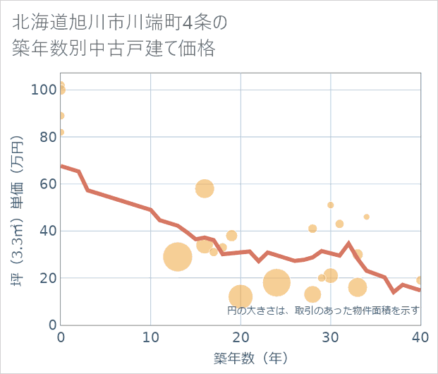 北海道旭川市川端町4条の築年数別の中古戸建て坪単価