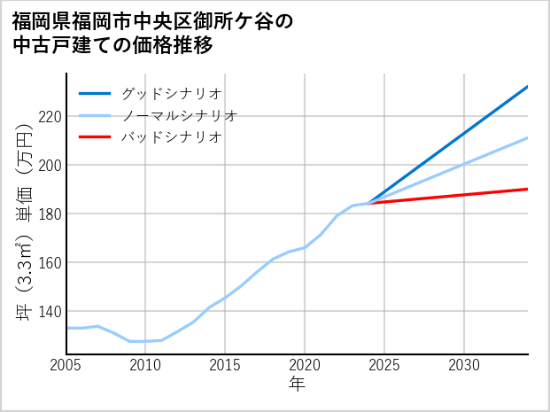 福岡県福岡市中央区御所ケ谷の中古戸建て価格推移