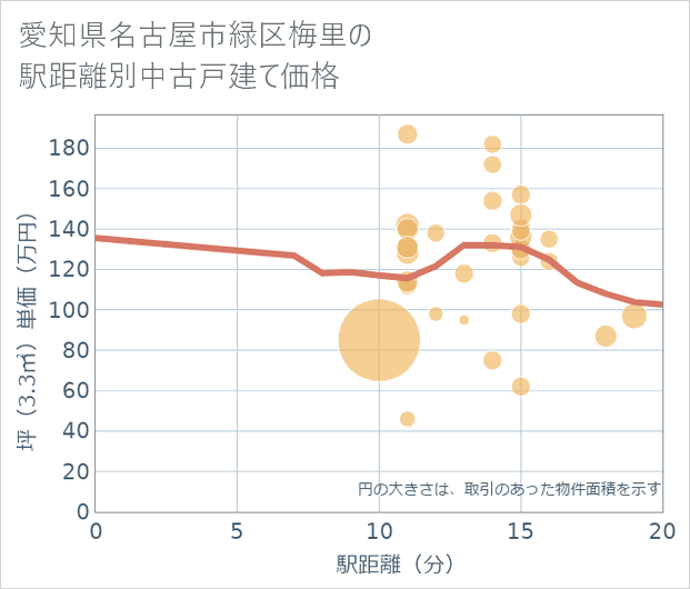 愛知県名古屋市緑区梅里の徒歩距離別の中古戸建て坪単価