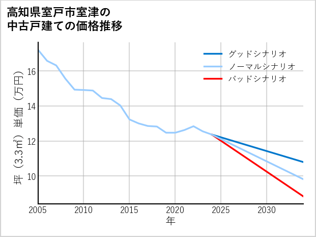 高知県室戸市室津の中古戸建て価格推移