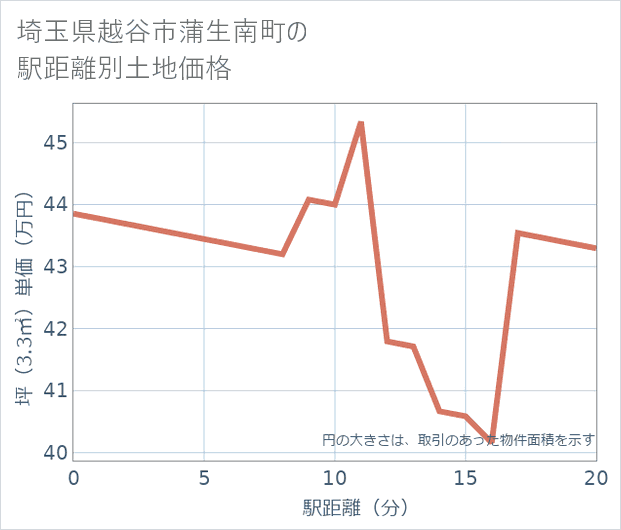 埼玉県越谷市蒲生南町の徒歩距離別の土地坪単価
