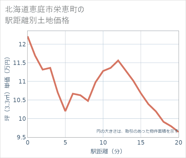北海道恵庭市栄恵町の徒歩距離別の土地坪単価