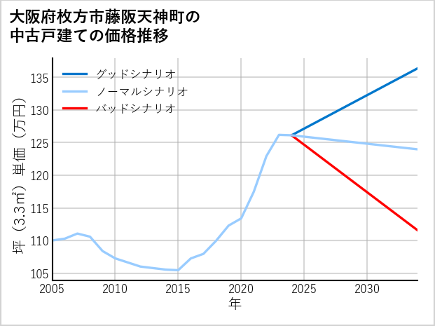 大阪府枚方市藤阪天神町の中古戸建て価格推移