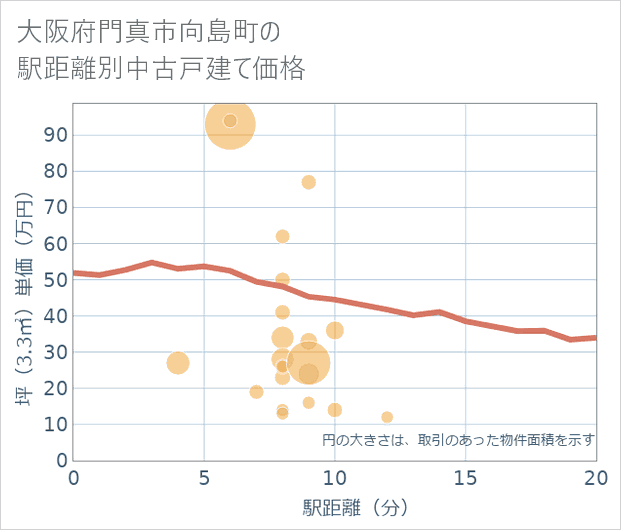 大阪府門真市向島町の徒歩距離別の中古戸建て坪単価