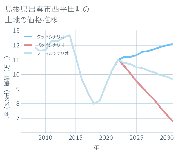 島根県出雲市西平田町の土地価格推移