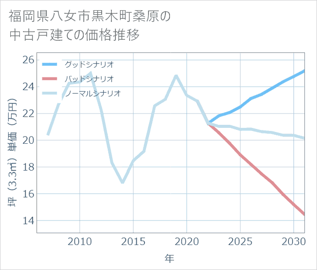 福岡県八女市黒木町桑原の中古戸建て価格推移