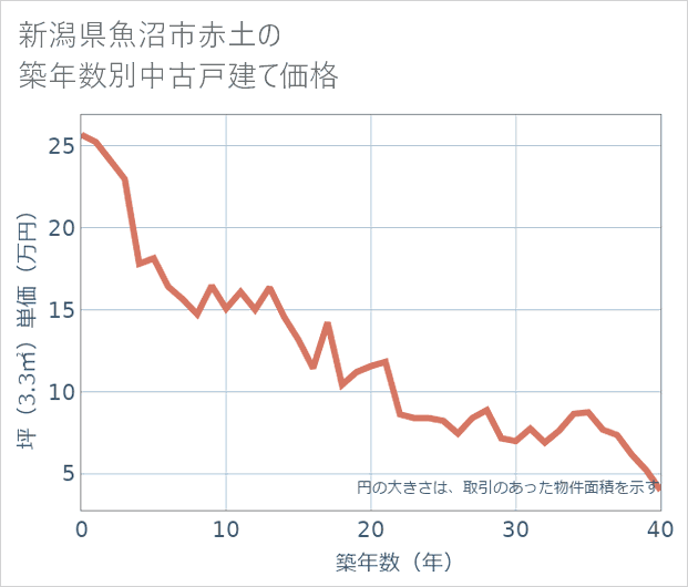 新潟県魚沼市赤土の築年数別の中古戸建て坪単価