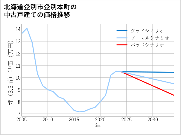 北海道登別市登別本町の中古戸建て価格推移