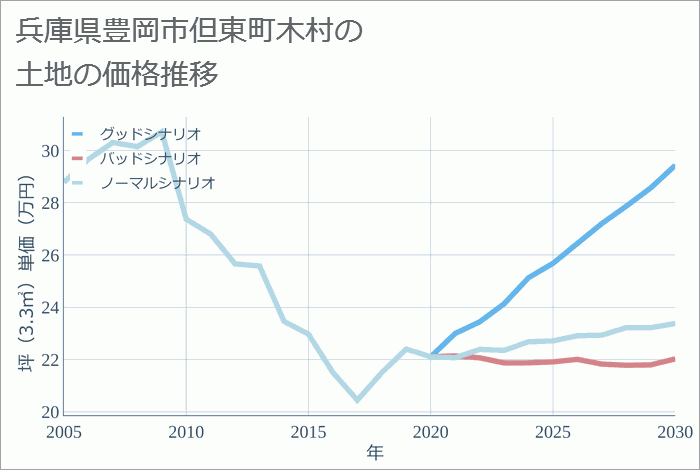 兵庫県豊岡市但東町木村の土地価格推移