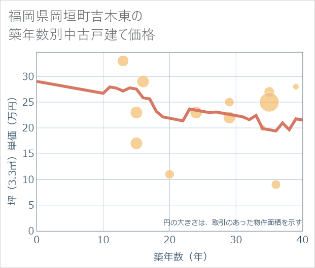 福岡県岡垣町吉木東の築年数別の中古戸建て坪単価