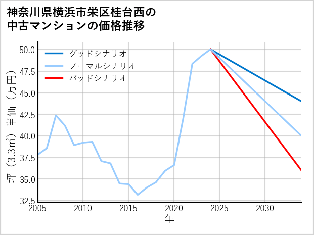 神奈川県横浜市栄区桂台西の中古マンション価格推移