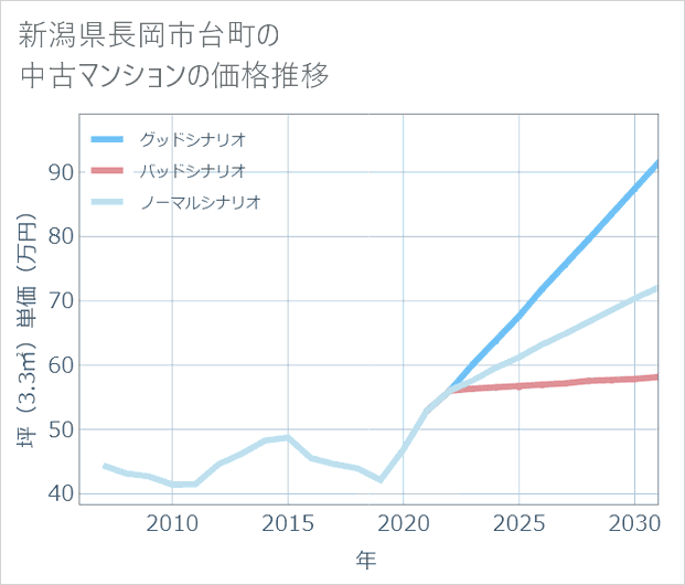 新潟県長岡市台町の中古マンション価格推移