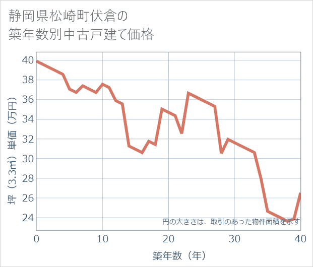 静岡県松崎町伏倉の築年数別の中古戸建て坪単価