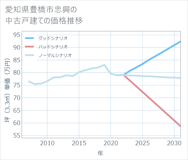 愛知県豊橋市忠興の中古戸建て価格推移
