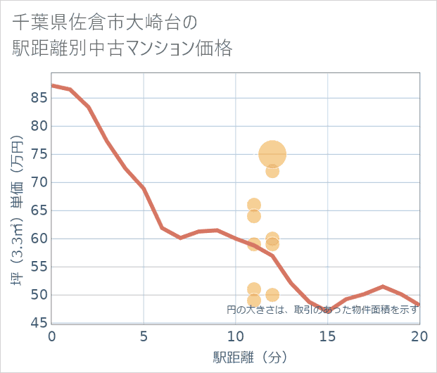 千葉県佐倉市大崎台の徒歩距離別の中古マンション坪単価