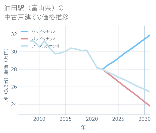 油田駅(富山県)の中古戸建て価格推移